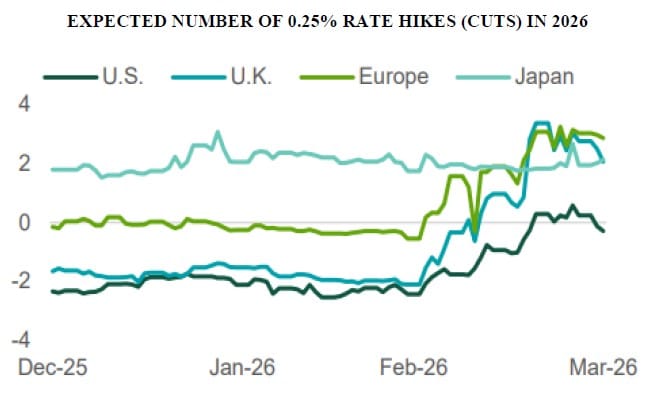 Expected Number of .25 percent cuts in 2026