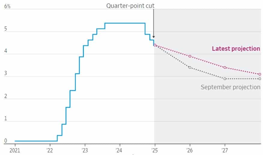 Federal Funds Target Rate with Projections