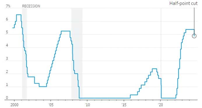 Fed Funds Target Rate