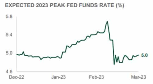 Expected 2023 Peak Fed Funds Rate %