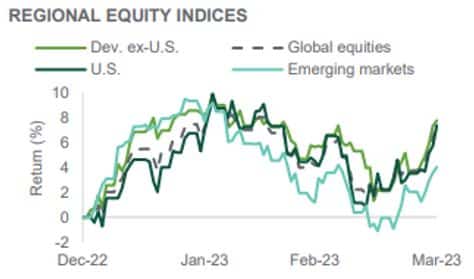 Regional Equity Indices