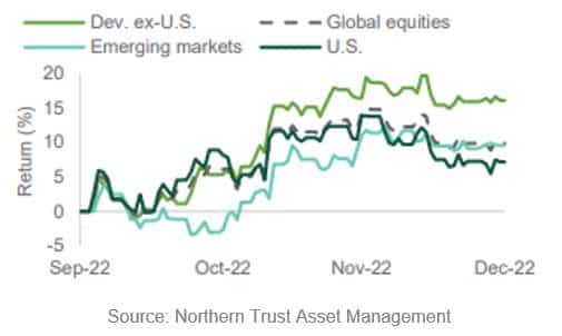 Q422 Stocks Graph