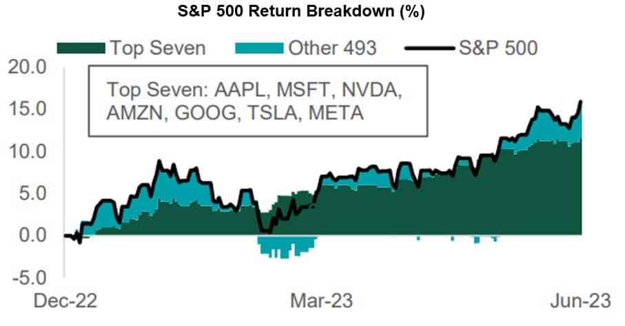 S&P 500 Return Breakdown (%)
