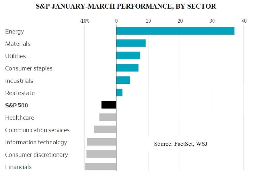 S&P Jan-Mar Performance by Sector