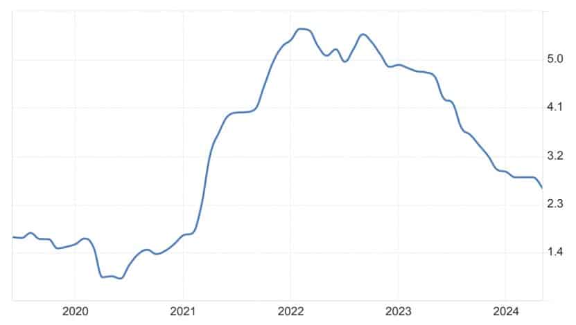 US-Core-PCE-Index-Annual-Change