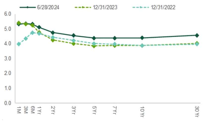 US-Treasury-Yield-Curve