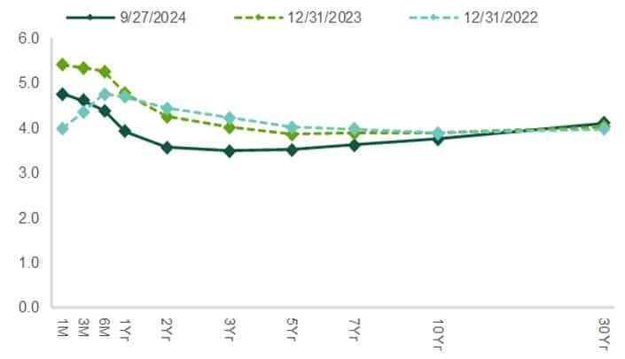 US Treasury Yield Curve